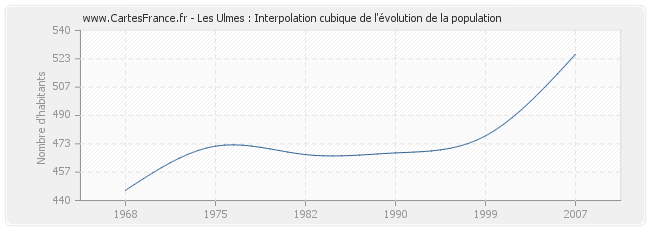 Les Ulmes : Interpolation cubique de l'évolution de la population